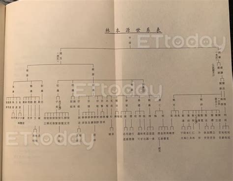 後代霧峯林家族譜